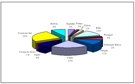 Gráfico III.8: Distribuição da Produção de Castanha pelos Principais Países em 1998. 