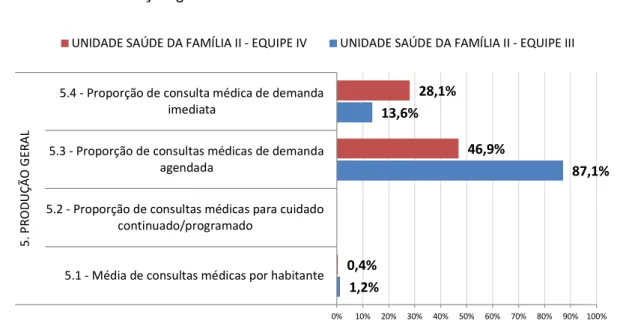 Gráfico I   –   Produção geral da UBSF 2 