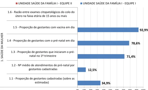 Gráfico II   –   Produção de ações referentes à saúde da mulher na UBSF 1 