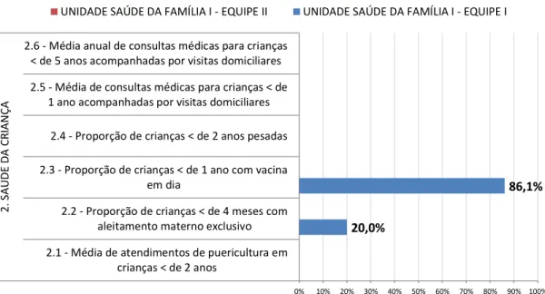 Gráfico IV   –  Produção de ações referentes à Saúde da Criança na UBSF 1 