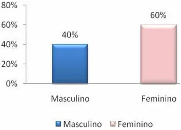 Gráfico 1 -   Distribuição dos pacientes quanto ao sexo 