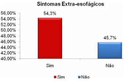 Gráfico 4 -   Distribuição dos pacientes quanto à presença de queixas extra- extra-esofágicas associadas 