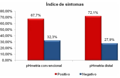 Gráfico 7 -   Distribuição dos pacientes quanto ao Índice de Sintomas 