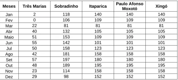 Tabela 5.3 – Evaporação Líquida Mensal (mm) 