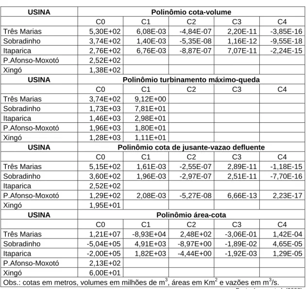Tabela 5.4 – Polinômios Característicos das Usinas 
