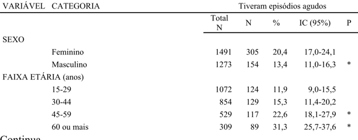 Tabela 2. Distribuição da prevalência de morbidade aguda segundo variáveis sócio- sócio-demográficas
