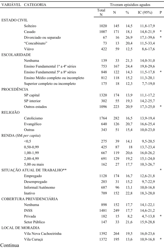 Tabela 2. Distribuição da prevalência de morbidade aguda segundo variáveis sócio- sócio-demográficas