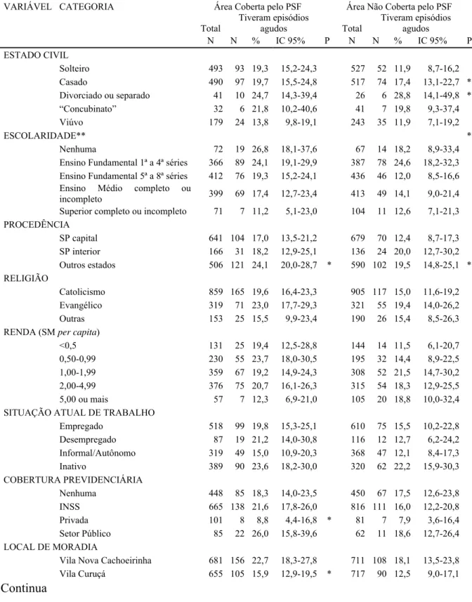 Tabela 4. Prevalência de morbidade aguda segundo cobertura PSF e variáveis  sociodemográficas