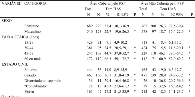 Tabela 8. Prevalência de hipertensão segundo cobertura PSF e variáveis sócio- sócio-demográficas
