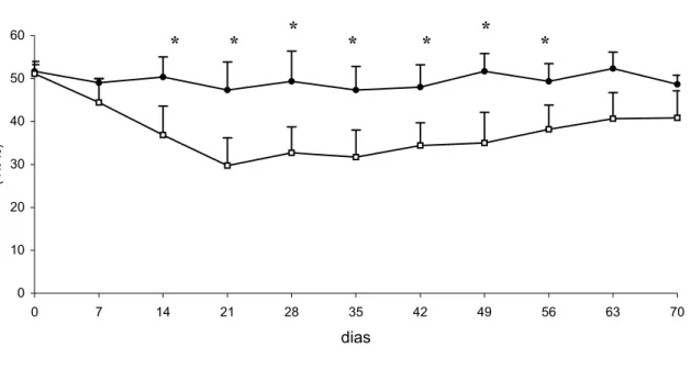 Gráfico 6 – Representação dos valores da média e desvio-padrão do hematócrito dos cães do  grupo controle ( ) e infectado ( ฀ ) antes e após infecção por E