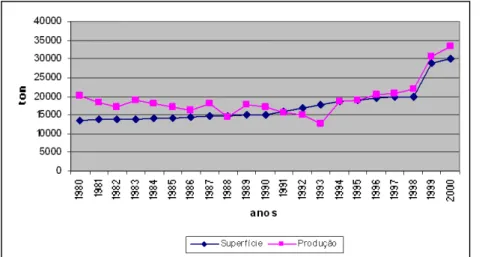 Gráfico 1: Evolução da Superfície Ocupada com Castanheiro para Fruto e Produção de Castanha em Portugal no  Período de 1980 a 2000 