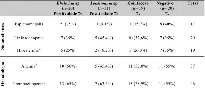 Tabela 2. Características clínicas e hematológicas dos animais incluídos no estudo e avaliados para Ehrlichia sp  e Leishmania sp