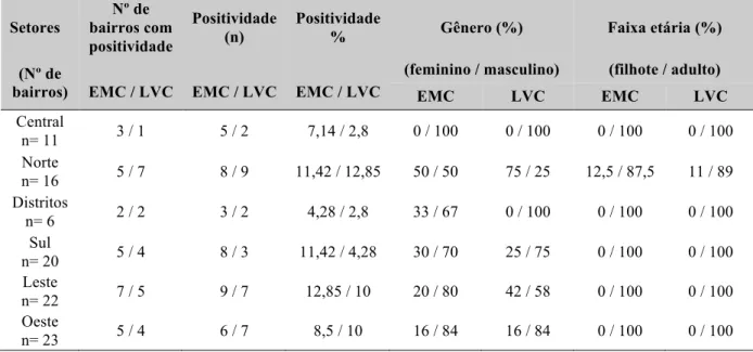 Tabela 3. Dados demográficos dos animais positivos para Ehrlichia sp e Leishmania sp. 