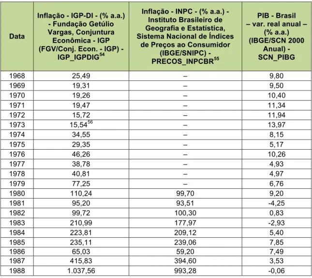 Tabela 1 - Inflação e Variação do PIB no Brasil (1968-1988)