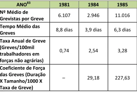 Tabela 2 - Greves no Processo de Redemocratização 