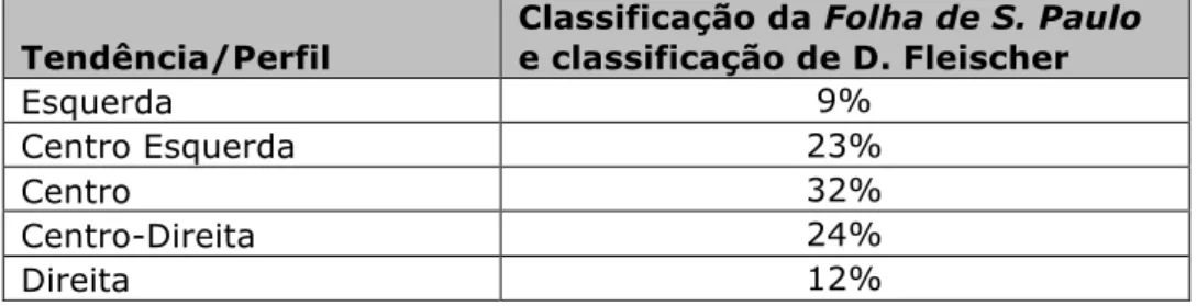 Tabela 3 - Tendências e/ou Perfil Ideológico dos Constituintes de 1987/88   – Folha de São Paulo e D