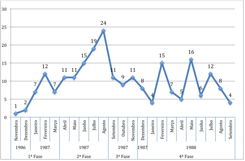 Gráfico 2 - Fases da Mobilização na ANC (por total de eventos) 