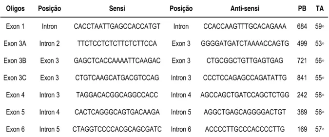 Tabela 4 -   Oligonucleotídeos utilizados para amplificação da região  codificadora do gene  MAMLD1