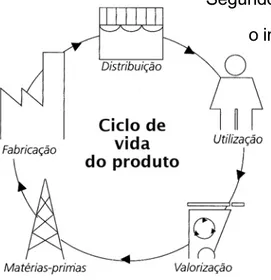 Figura 12:  Esquema do  Ciclo de Vida do  Produto 