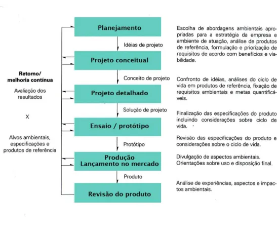 Figura 13: Esquema de etapas críticas para integração dos aspectos ambientais no projeto e  desenvolvimento do produto