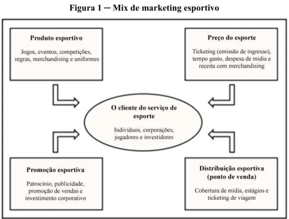 Figura 1  ─ Mix de marketing esportivo