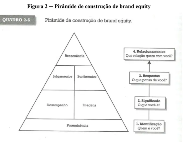 Figura 2  ─  Pirâmide de construção de brand equity 