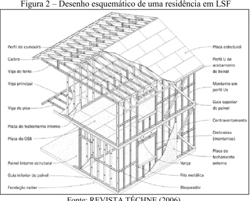 Figura 3 – Sistema de Drywall 