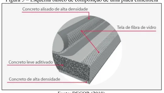 Figura 5 – Esquema básico de composição de uma placa cimentícia 