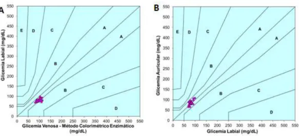 Figura  3.  Representação  gráfica  das  glicemias  aferidas  por  ensaio  colorimétrico  enzimático  e  pelo  glicosímetro  Accu  Check  Performa®  de  cães  saudáveis  analisados por meio da grade de erro modificada por Parkes (2000)