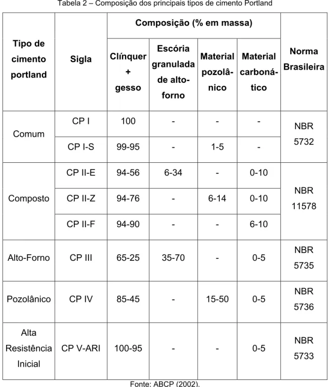 Tabela 2 – Composição dos principais tipos de cimento Portland  Tipo de  cimento   portland  Sigla  Composição (% em massa)  Norma  Brasileira Clínquer +  gesso  Escória  granulada de  alto-forno  Material pozolâ- nico  Material  carboná- tico  Comum  CP I
