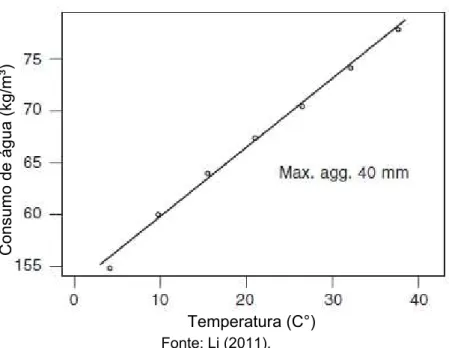 Figura 2 – Consumo de água em função da temperatura 