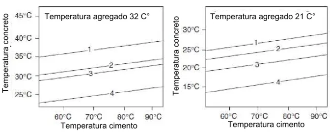Figura 4 – Variação da teperatura do concreto com uso de água e gelo 