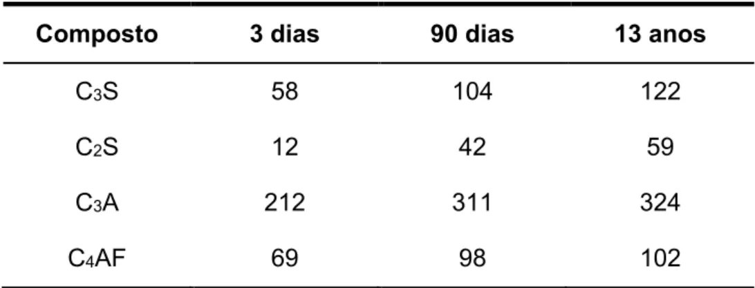 Tabela 4 – Calor de hidratação dos componentes do cimento em (cal/g) 