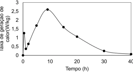 Figura 16 – Curva de taxa de geração de calor obtida para 20°C 