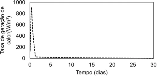 Figura 17 – Curva de taxa de geração de calor de entrada no ANSYS 