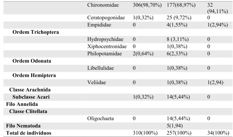 Tabela  5.  Resultado  das  métricas  biológicas  estabelecidas para este estudo nos pontos P1, P2 e  P3, localizadas no Complexo Parque do Sabiá