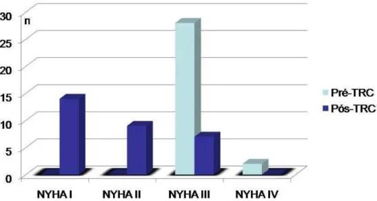 Figura 8 – Diagrama de barras mostrando a evolução clínica dos pacientes  do estudo pela classe funcional de insuficiência cardíaca da New York Heart  Association (NYHA), pré e três meses após a terapia de ressincronização  cardíaca (TRC), n = 30 