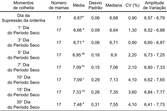 Tabela 4.5 - Média, desvio padrão, mediana, coeficiente de variação (CV) e amplitude de  variação, dos valores de pH da secreção láctea de cabras da raça Saanen,  distribuídos segundo a evolução do processo de secagem da glândula  mamária – São Paulo – 200