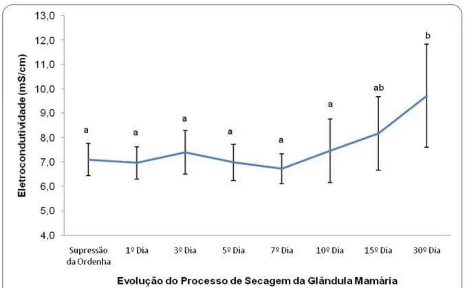Gráfico 4.6 - Avaliação da influência do processo de secagem da glândula mamária nos  valores médios de eletrocondutividade da secreção láctea de cabras da raça  Saanen – São Paulo – 2007 