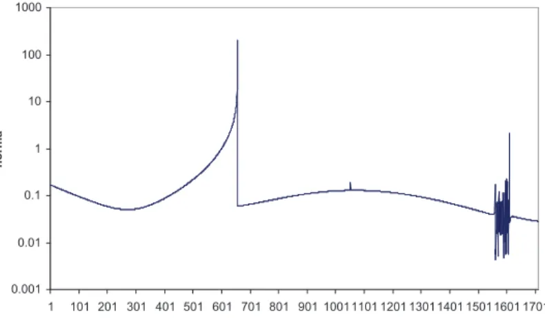 Figura 5.36: Trajet´oria de convergˆencia usando o m´etodo de Newton para o caso 2.3 e λ = 0, 005.