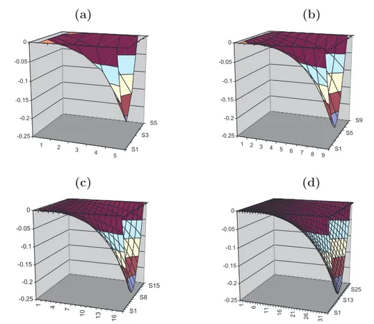 Figura 5.9: Solu¸c˜ao anal´ıtica calculada nas quatro malhas da Figura 5.8: (a) 25 n´os, (b) 81 n´os, (c) 289 n´os e (d) 1089 n´os.