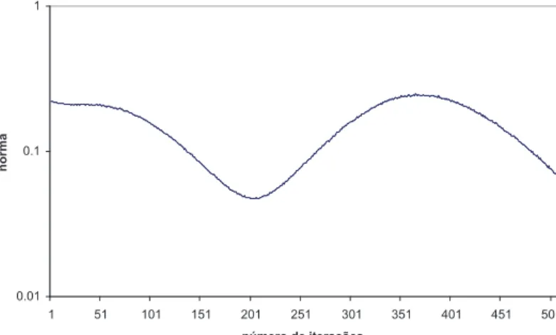 Figura 5.22: Trajet´oria de convergˆencia usando o m´etodo de Newton para o caso 1.2 e λ = 0, 02