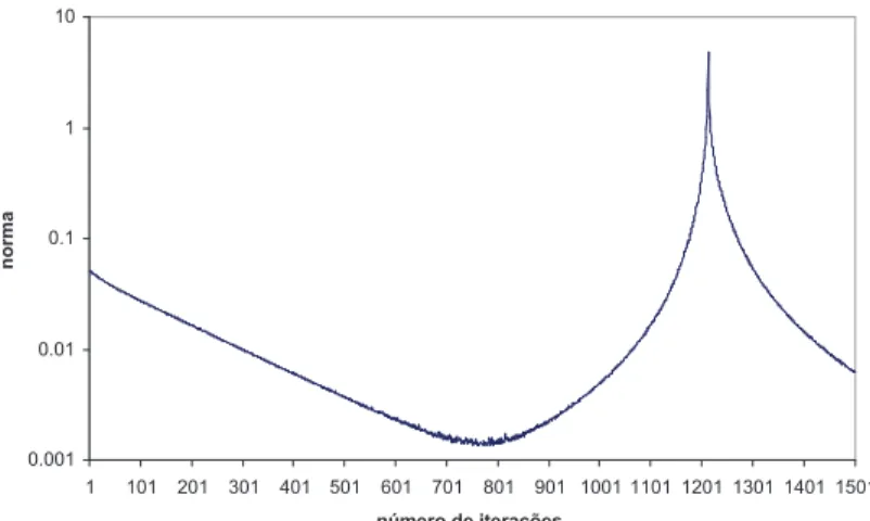 Figura 5.27: Trajet´oria de convergˆencia usando o m´etodo de Newton para o caso 1.3 e λ = 0, 005.