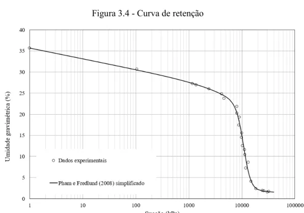 Figura 3.4 - Curva de retenção 