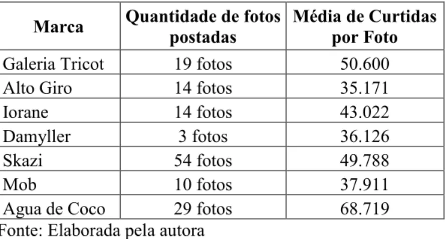 Tabela 01  –  Dados das postagens na rede social Instagram  Marca  Quantidade de fotos 