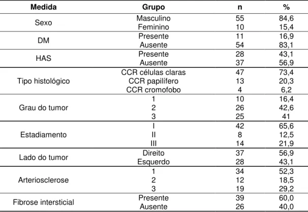 Tabela  3  -  Características  das  variáveis  categóricas  dos  65  pacientes  submetidos à nefrectomia radical