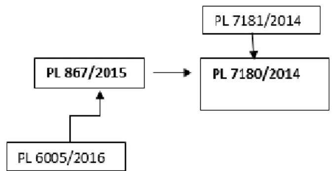 Figura 7: Apensamento PL 867/2015. 