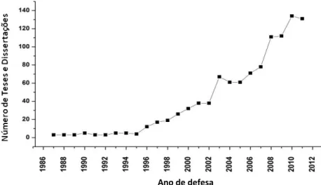 Figura  3  Gráfico  de  distribuição,  por  ano  de  defesa,  do  número  de  teses  e  dissertações  relacionadas  à  formação  de  professores  de  disciplinas  da  área  de  Ciências  da  Natureza, defendidas no Brasil durante o período de 1987  a 2011
