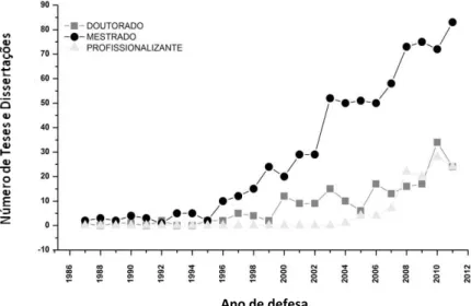 Figura  5  Gráfico  de  distribuição,  por  ano  de  defesa  e  por  nível  de  pós-graduação,  do  número  de  teses  e  dissertações  relacionadas à formação de professores de disciplinas da  área  de  Ciências  da  Natureza,  defendidas  no  Brasil  dur