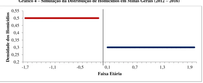 Gráfico 4  –  Simulação da Distribuição de Homicídios em Minas Gerais (2012  –  2016)  8